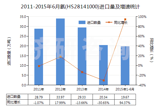 2011-2015年6月氨(HS28141000)進(jìn)口量及增速統(tǒng)計(jì)